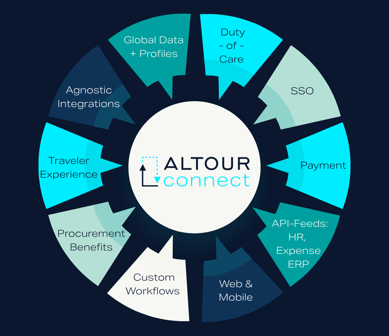 ALTOUR connect Ecosystem (1)